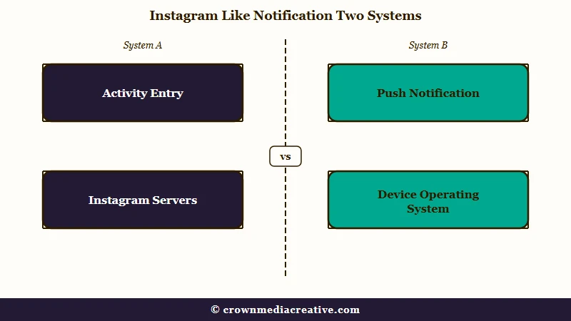 In-app alert deleted while push notification persists