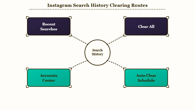 Two routes to clear Instagram search history