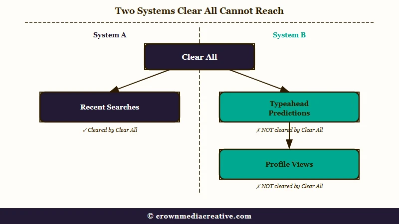 What Clear All wipes and what it leaves