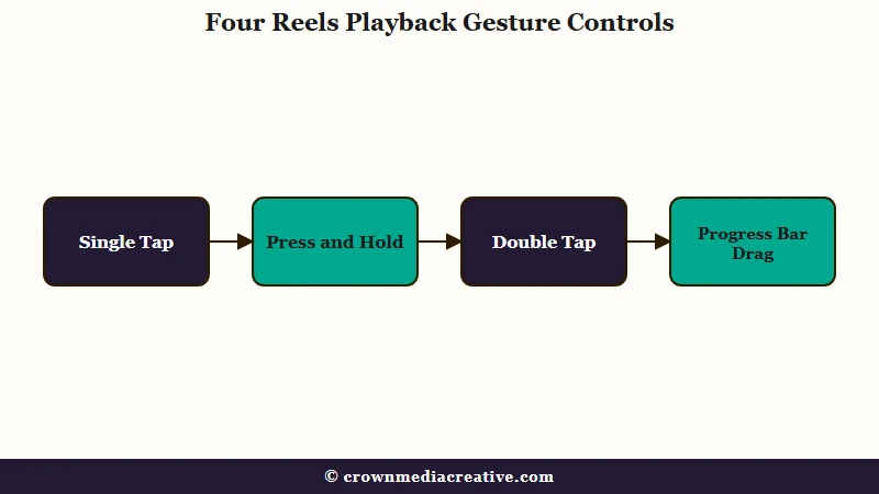 Instagram Reels playback gesture map