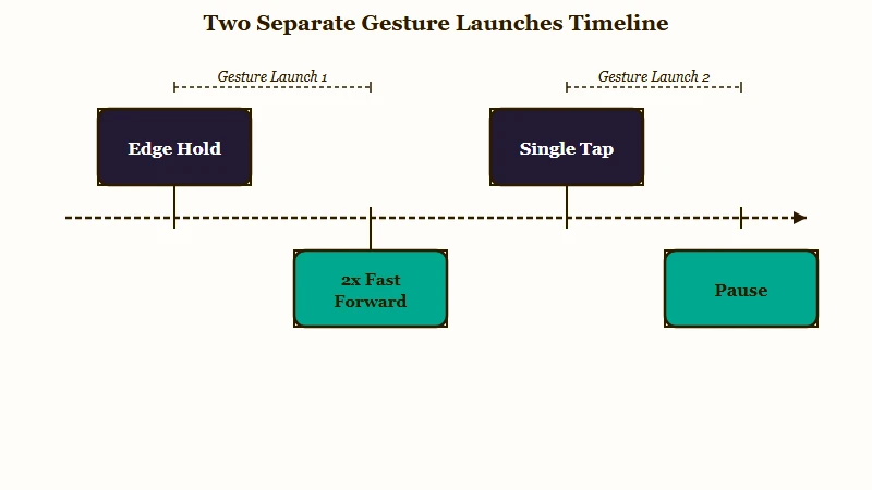 Two separate Instagram gesture launches compared
