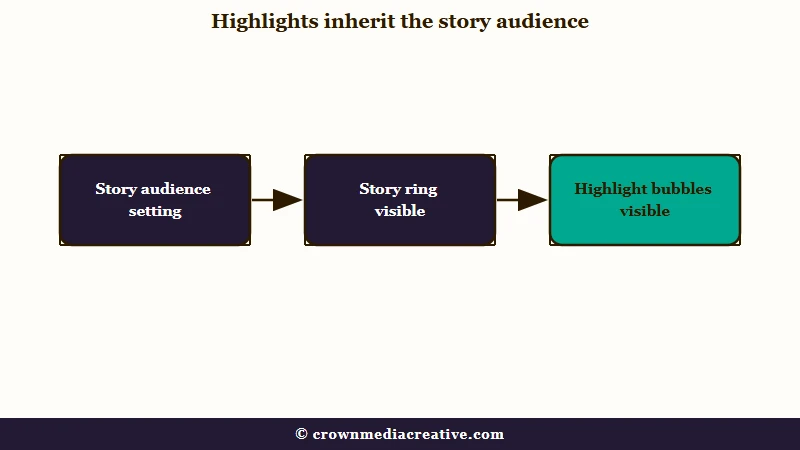 How Instagram Highlights inherit story audience settings