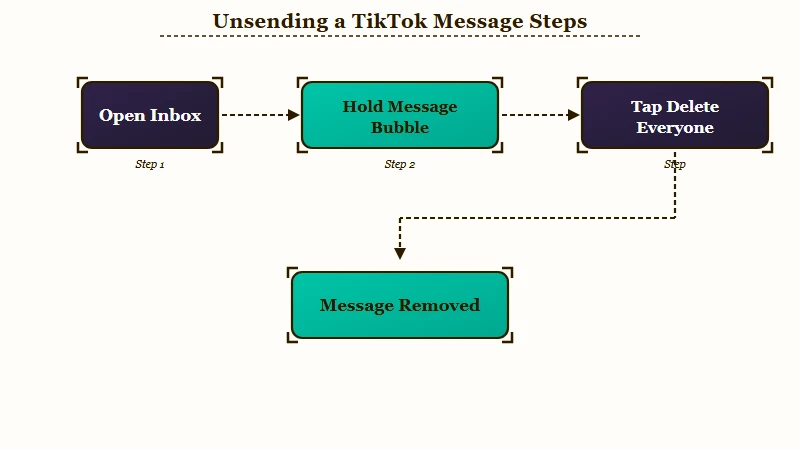 Steps to unsend a TikTok direct message