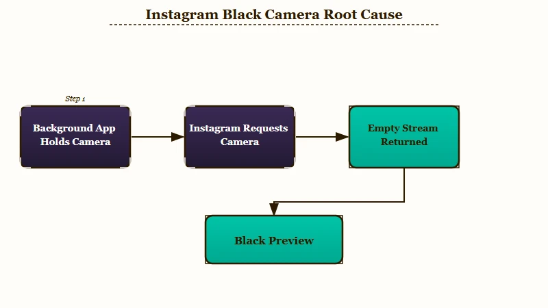 Background app holding camera causes Instagram black preview