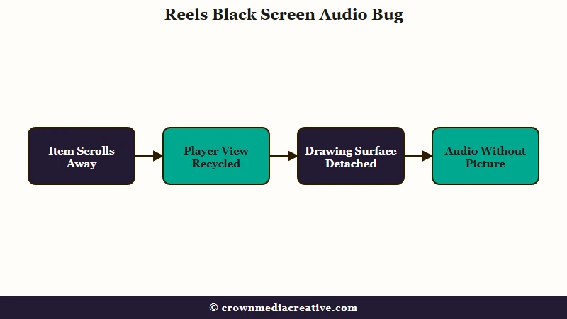Recycled player view fails to reattach video surface
