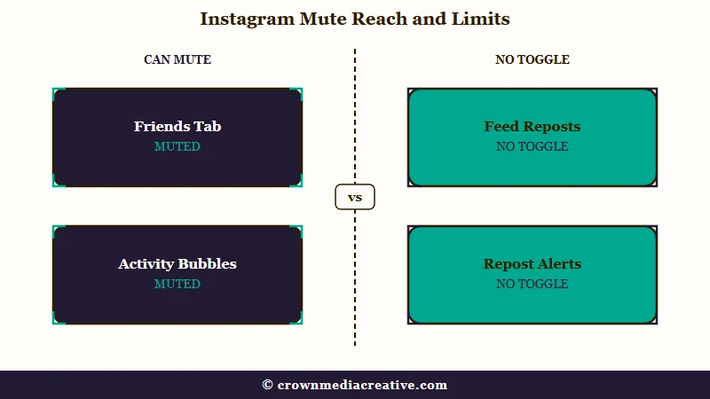 Mute control scope versus main feed reposts