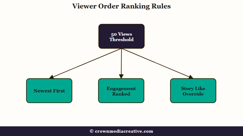 Independent rules that set Instagram viewer order