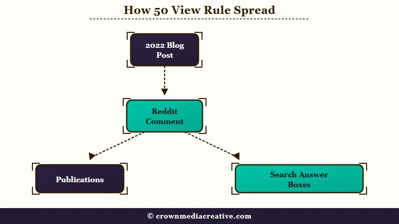 Four step chain spreading the 50 view claim