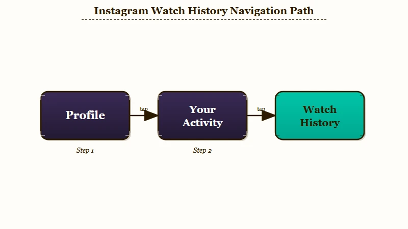 Three stages to reach Instagram Watch History