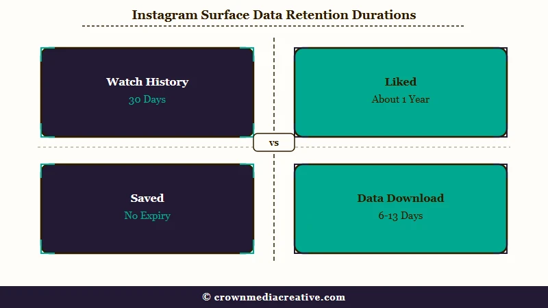 How long each Instagram surface keeps viewing data