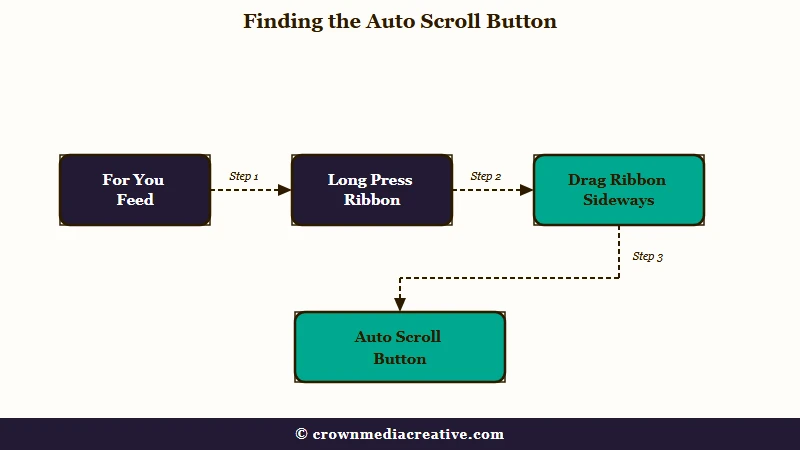 Four steps to reveal the hidden auto scroll button