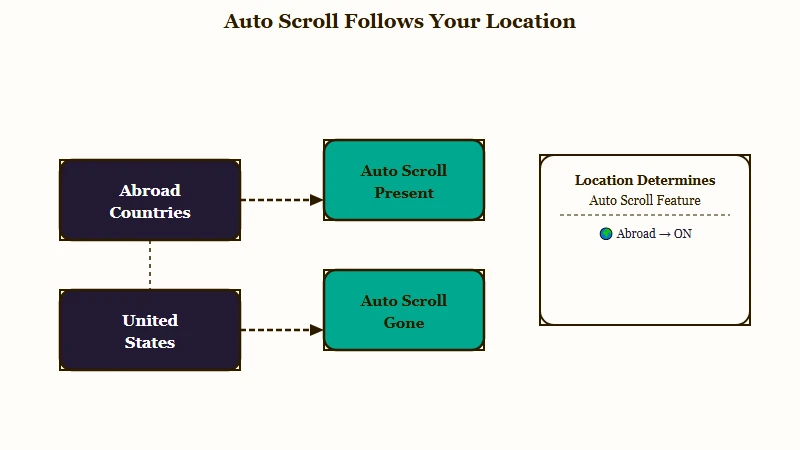 Auto scroll present abroad and absent back home