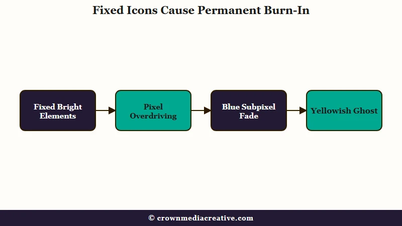 How fixed TikTok icons become permanent screen burn-in