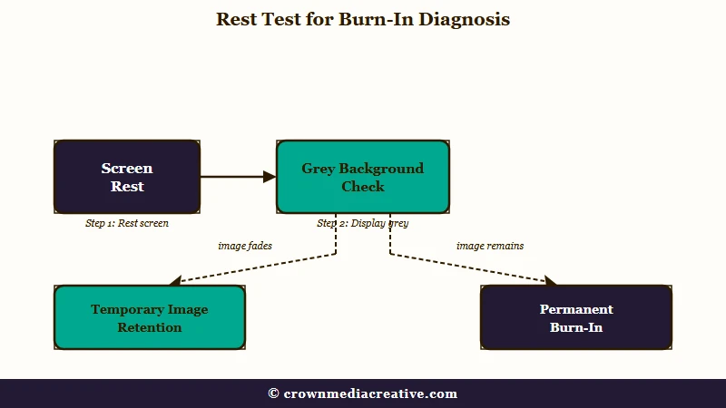 Rest test distinguishing image retention from permanent burn-in
