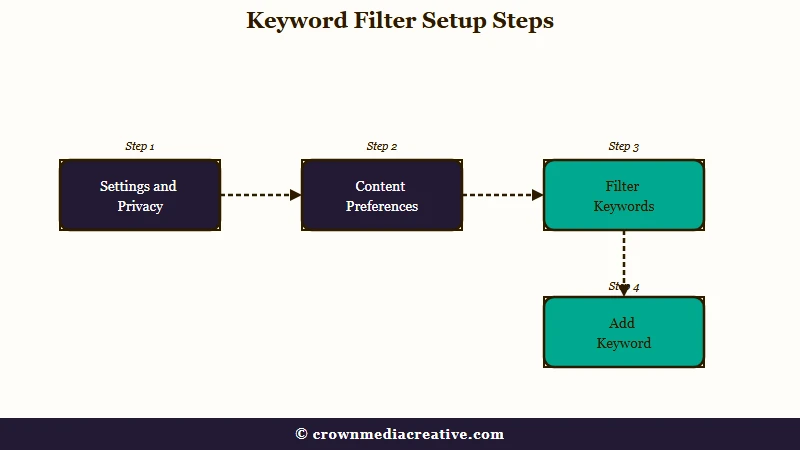 Keyword filter setup path in TikTok settings