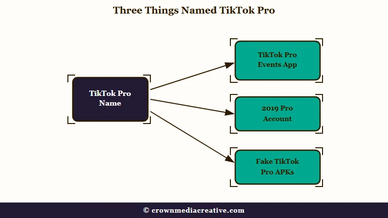 Three different things named TikTok Pro compared
