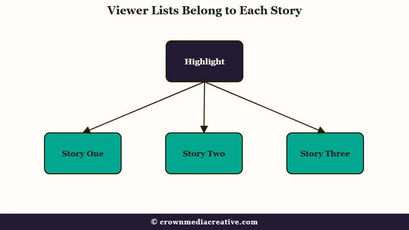 Each Story keeps its own viewer list