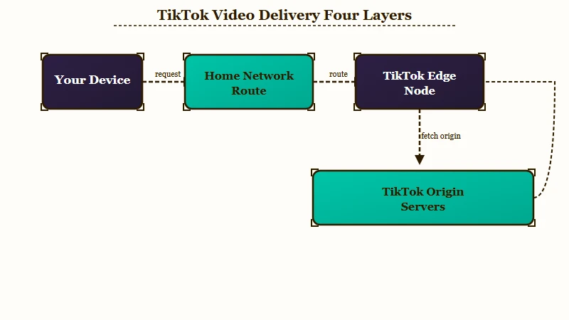 Four layers between phone and TikTok video