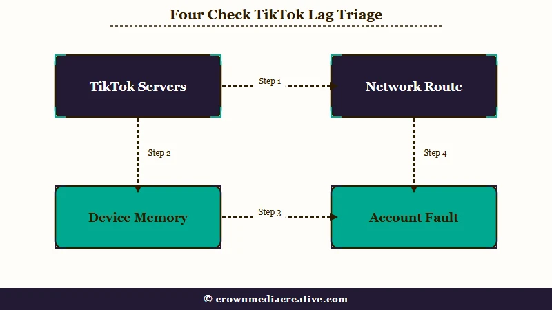 Four check triage for diagnosing TikTok lag