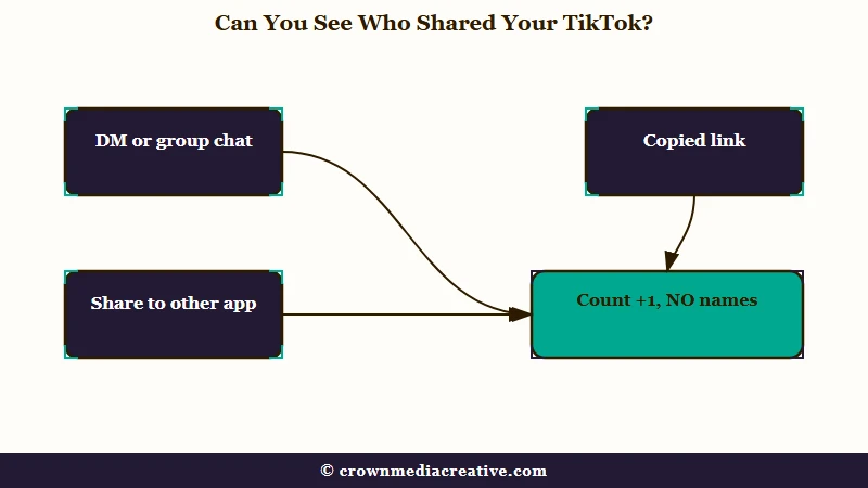 Three share paths feeding a nameless TikTok share count