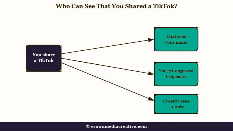Who sees the sender when a TikTok is shared