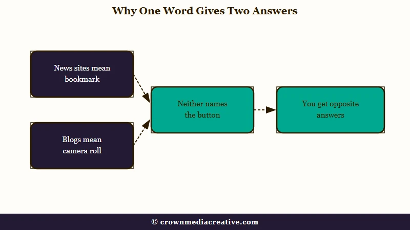 Three causes converging on contradictory save answers