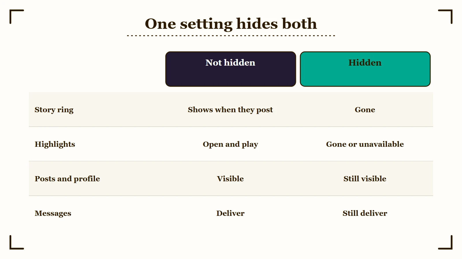 Table: when someone hides their story from you, the story ring and Highlights go while posts, profile and messages stay