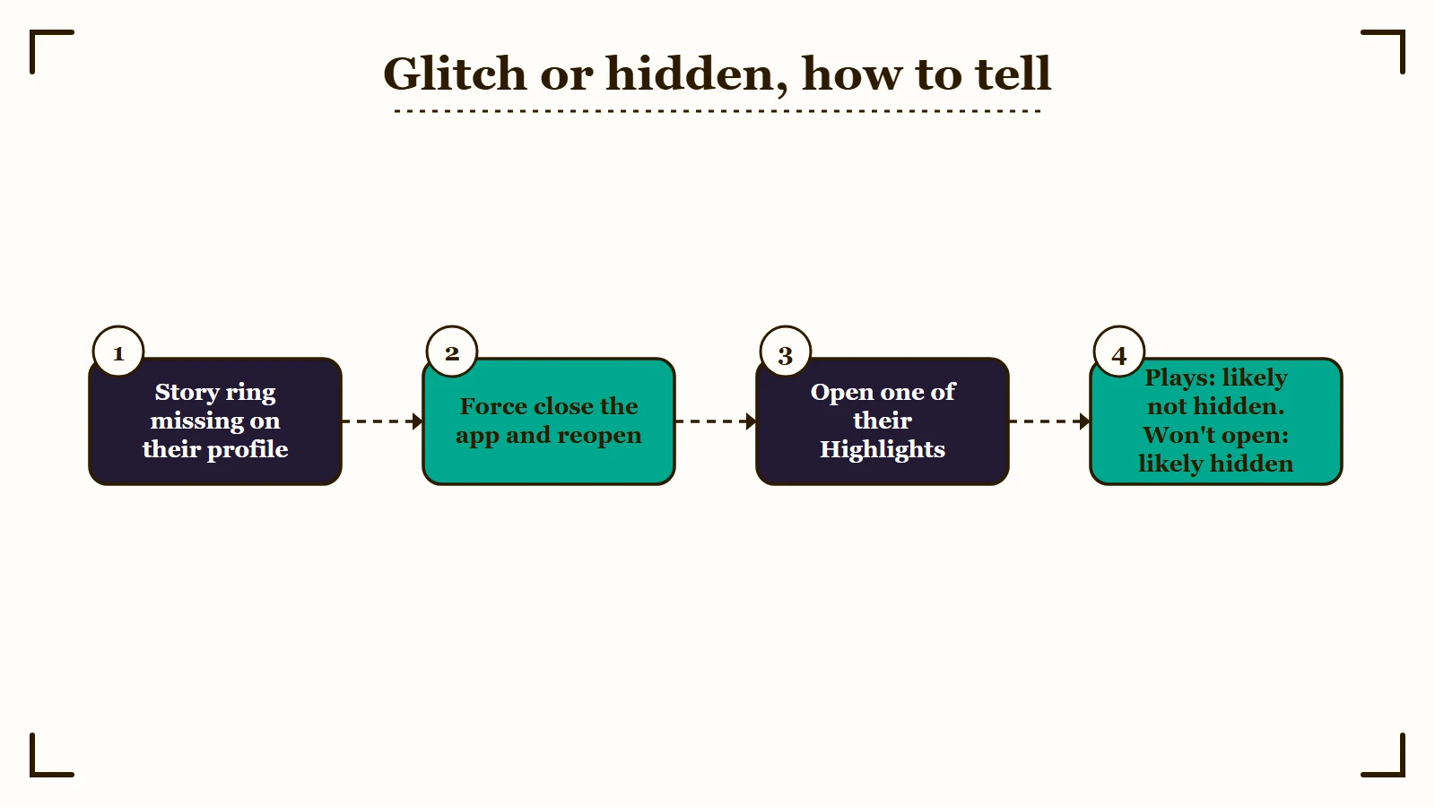 Four-step check for a missing story ring: force close and reopen, then open one of their Highlights; if it plays you are likely not hidden