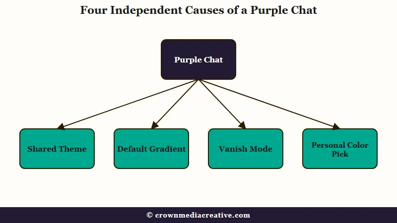 Four independent causes of a purple Instagram chat