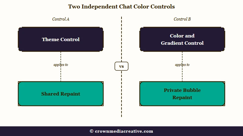 Shared theme versus private color control split