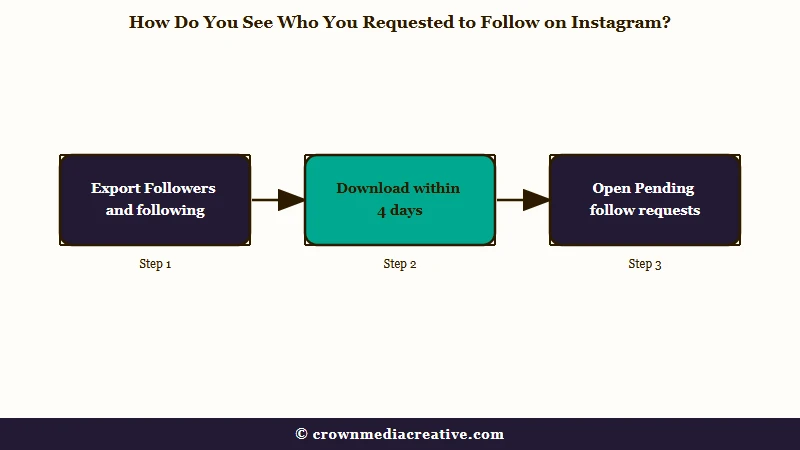 Export steps to see sent Instagram follow requests