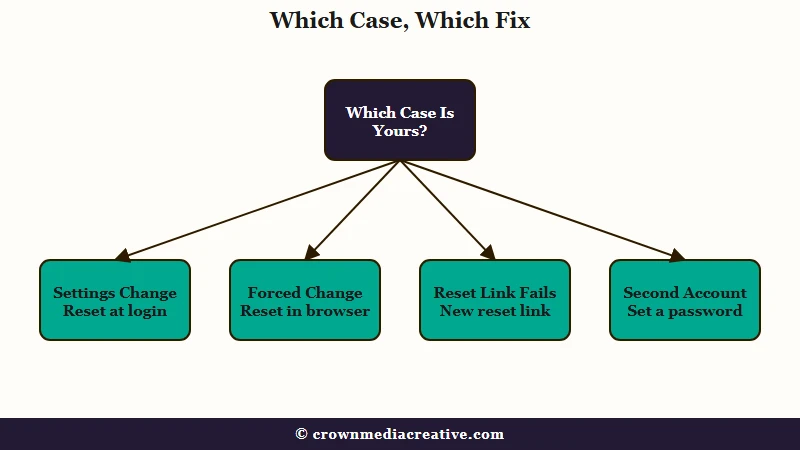 Which Instagram invalid credentials case you are in and the fix for each