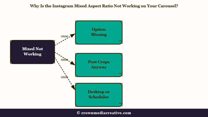 Three separate Instagram Mixed aspect ratio faults