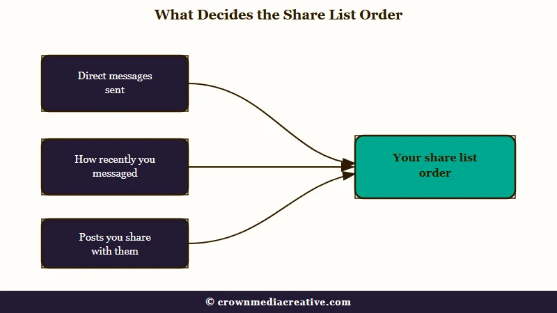 Three messaging signals that set Instagram share list order