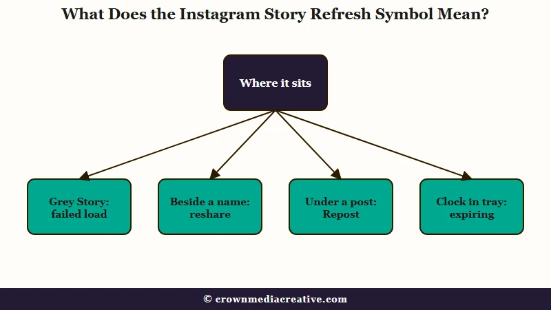 Where each Instagram Story arrow symbol appears