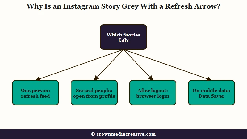 Which Instagram Stories fail and the fix for each