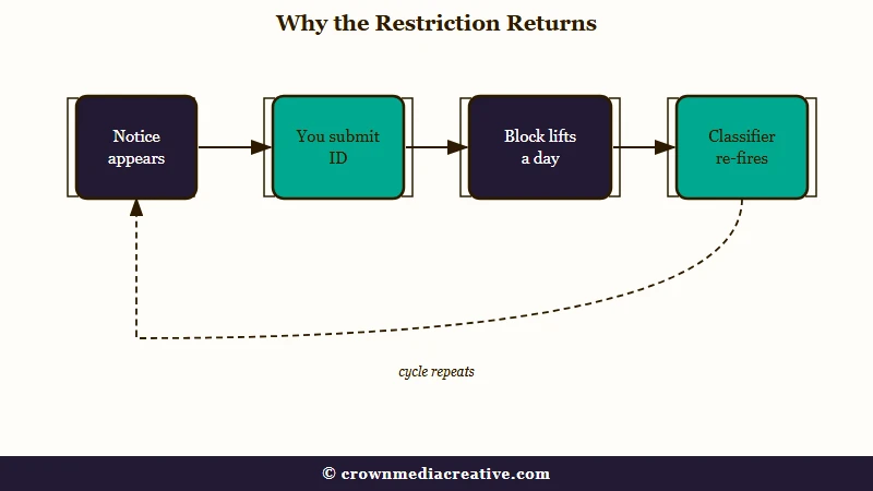 Instagram restriction loop repeating after ID verification