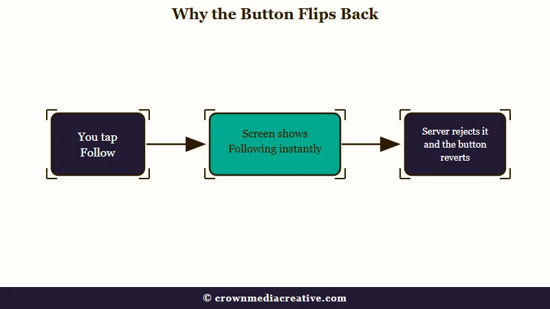 Follow button rollback after server rejection