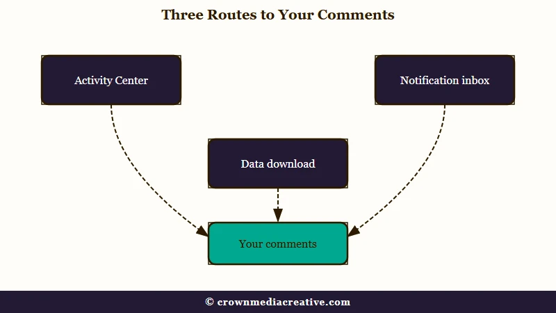 Three routes to find your TikTok comments
