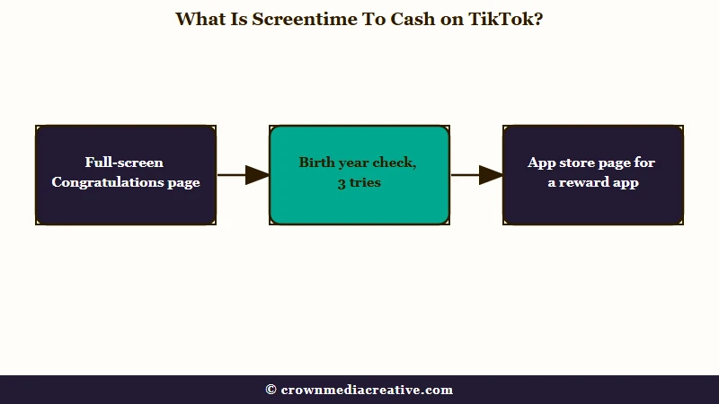 Screentime To Cash pop-up path to a reward app