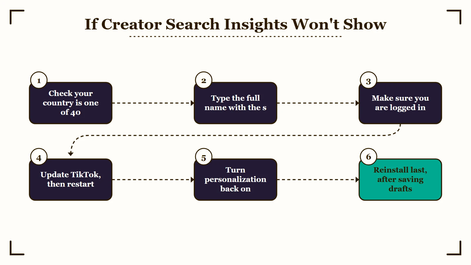 Six checks when Creator Search Insights won't show