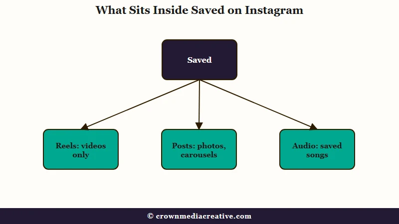Instagram Saved filters for Reels, Posts and Audio
