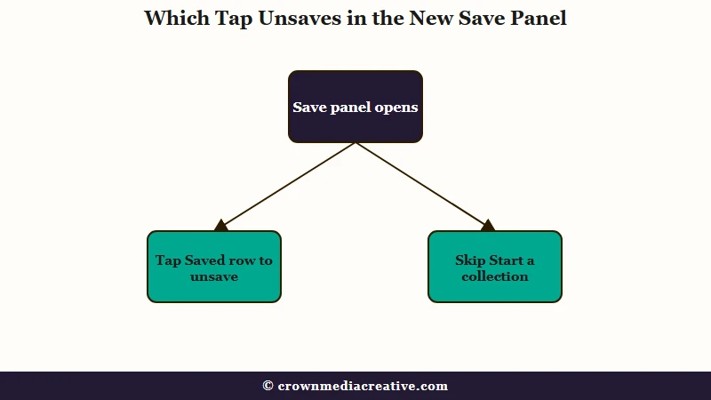 Instagram save panel options and which one unsaves
