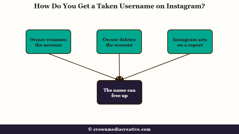 Three ways a taken Instagram username frees up