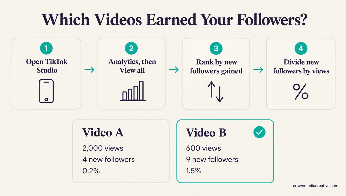 Steps to find TikTok videos that earned followers