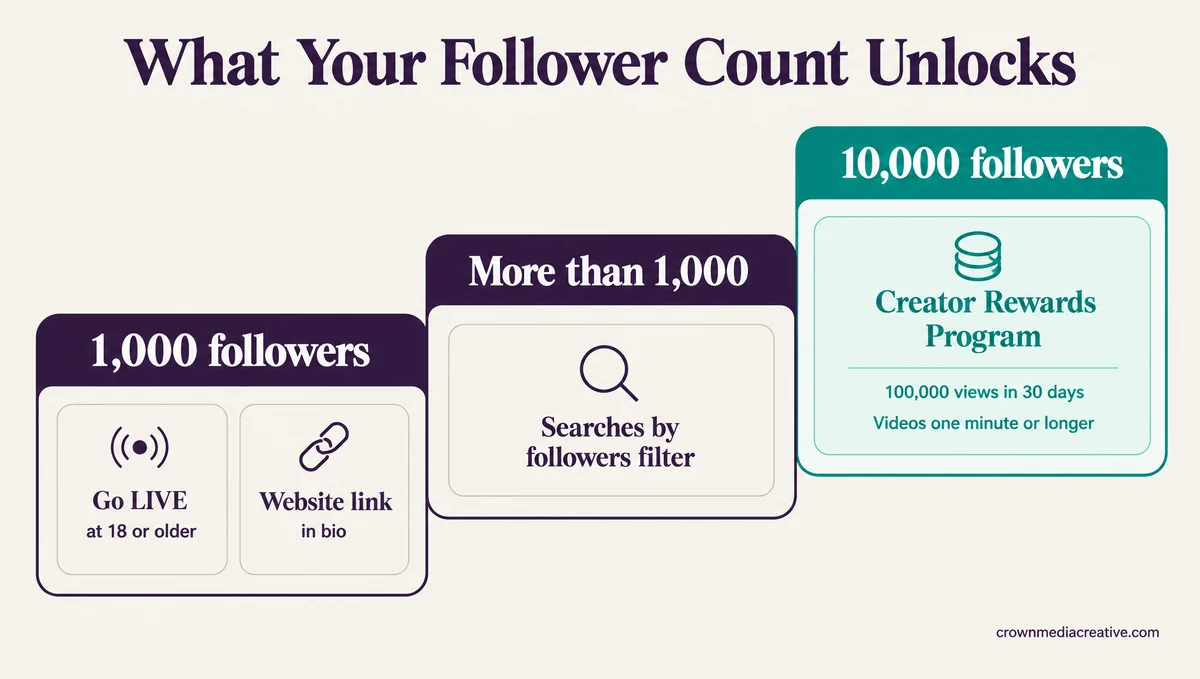TikTok features unlocked at 1,000 and 10,000 followers