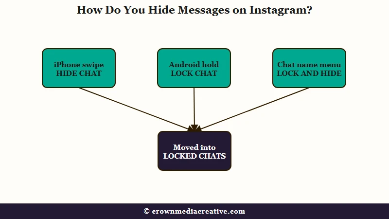 Three ways to lock an Instagram chat