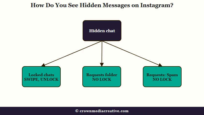 Where hidden Instagram chats end up