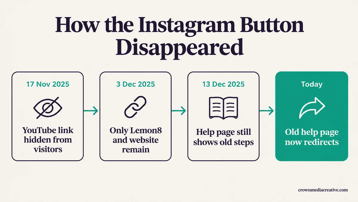 Timeline of TikTok removing the Instagram button
