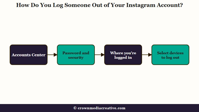 Steps to log someone out of Instagram